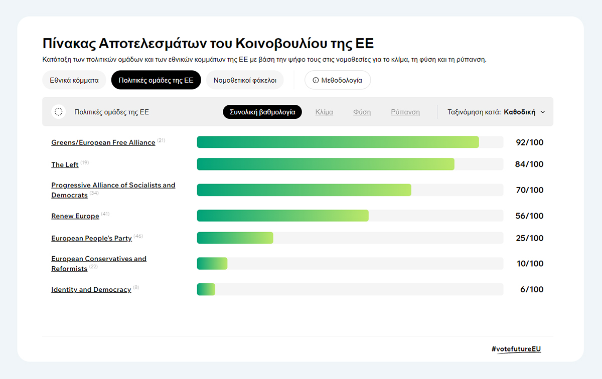 EU Election Scoreboard Widget European Parties overall score