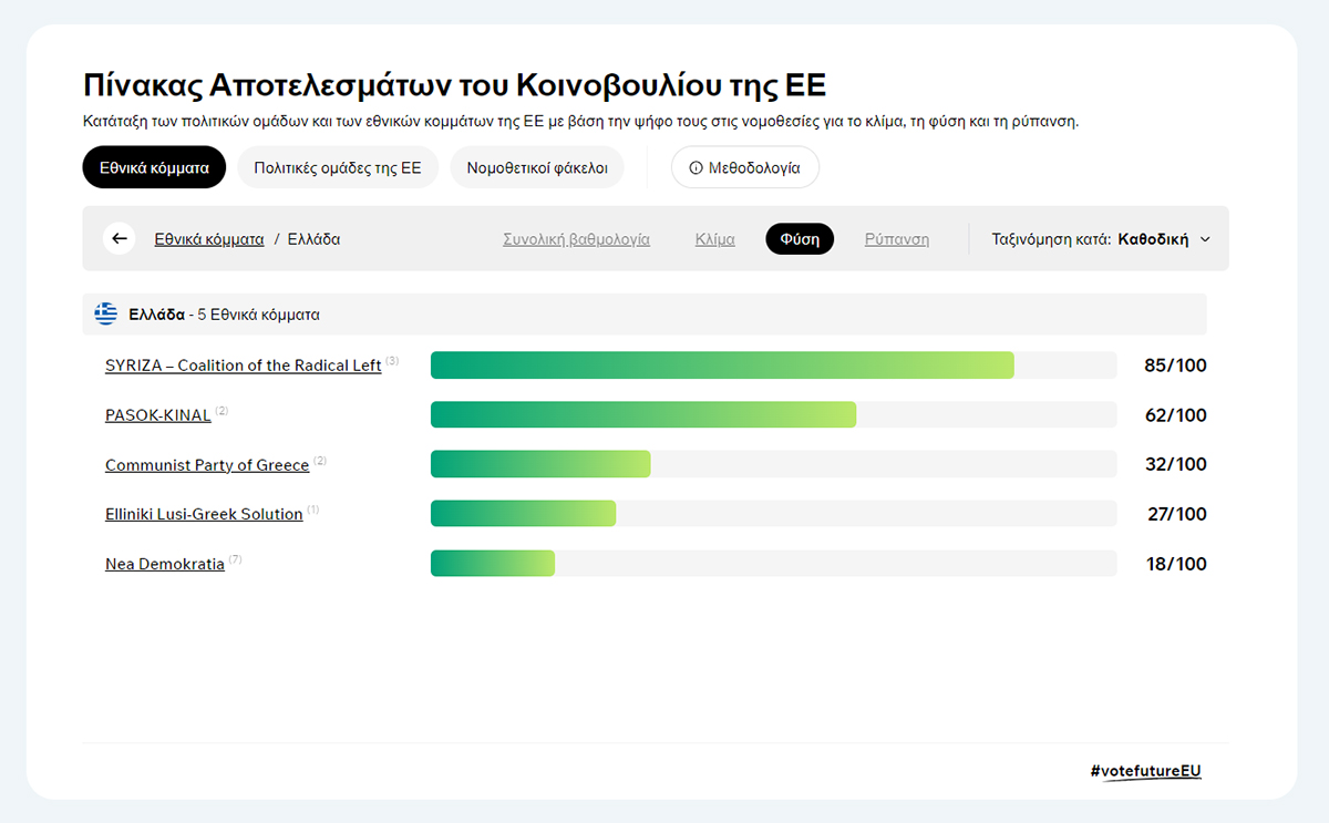 EU Election Scoreboard Widget National parties Nature policies