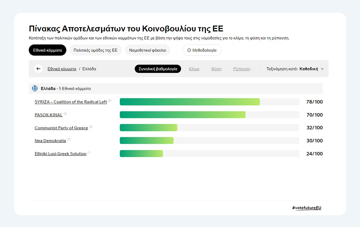 EU Election Scoreboard Widget Greek Parties overall score