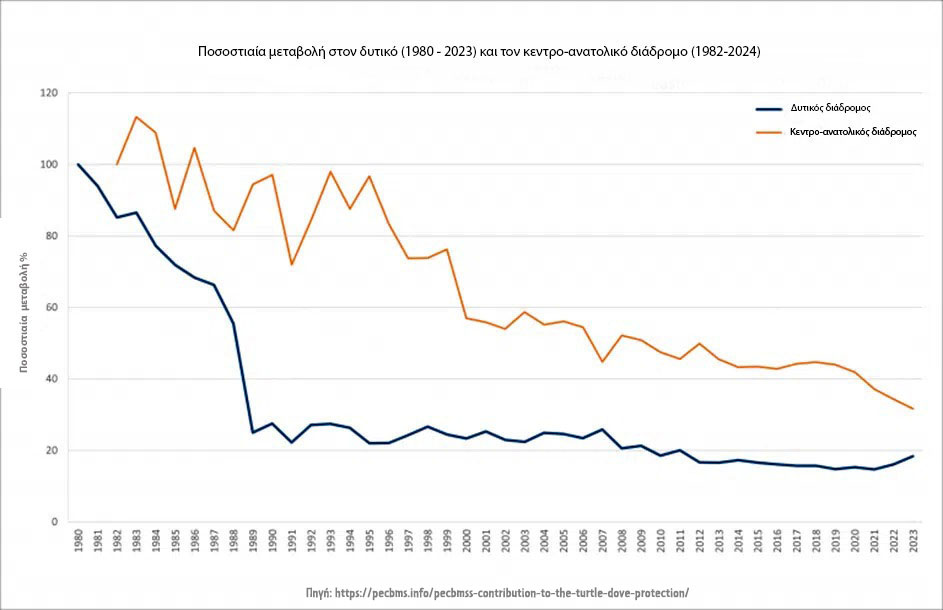 Graph turtle dove population trends Eastern Western edit PECBMS